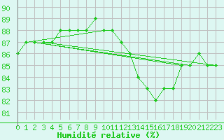 Courbe de l'humidit relative pour Thnes (74)