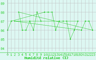 Courbe de l'humidit relative pour Saclas (91)