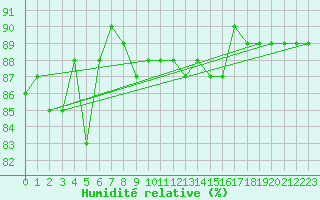 Courbe de l'humidit relative pour Hoting