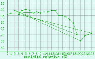 Courbe de l'humidit relative pour Lans-en-Vercors (38)
