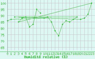 Courbe de l'humidit relative pour Hemavan-Skorvfjallet