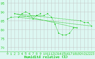 Courbe de l'humidit relative pour Villarzel (Sw)