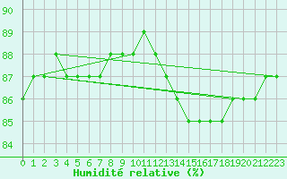 Courbe de l'humidit relative pour Saclas (91)