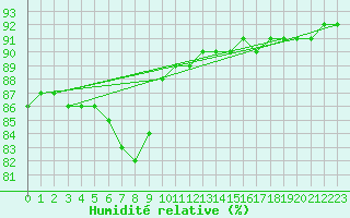 Courbe de l'humidit relative pour Le Mesnil-Esnard (76)