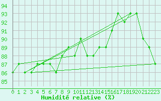 Courbe de l'humidit relative pour Karesuando
