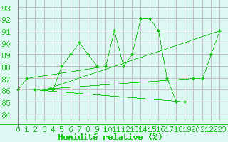 Courbe de l'humidit relative pour Zamosc