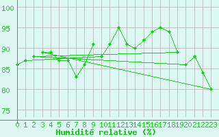 Courbe de l'humidit relative pour Muenchen-Stadt