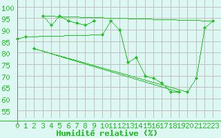 Courbe de l'humidit relative pour Tandil Aerodrome