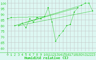 Courbe de l'humidit relative pour Keswick