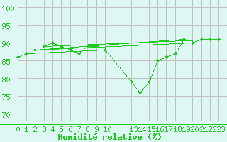 Courbe de l'humidit relative pour Anvers (Be)