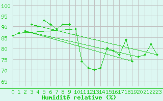 Courbe de l'humidit relative pour Koksijde (Be)