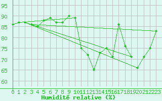 Courbe de l'humidit relative pour Guidel (56)