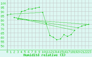Courbe de l'humidit relative pour Lanvoc (29)