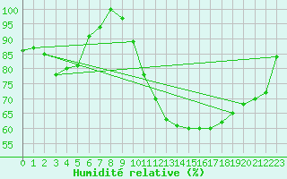 Courbe de l'humidit relative pour Lige Bierset (Be)