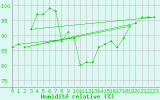 Courbe de l'humidit relative pour Market