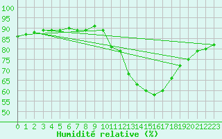 Courbe de l'humidit relative pour Biache-Saint-Vaast (62)