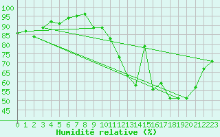 Courbe de l'humidit relative pour Bourges (18)
