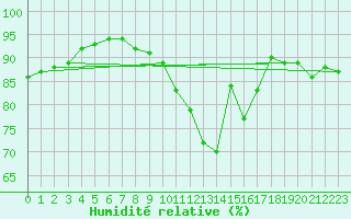 Courbe de l'humidit relative pour Chteaudun (28)
