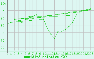 Courbe de l'humidit relative pour Sausseuzemare-en-Caux (76)