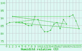 Courbe de l'humidit relative pour Achenkirch