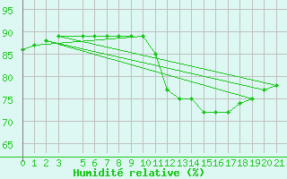 Courbe de l'humidit relative pour Mirepoix (09)