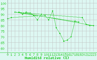 Courbe de l'humidit relative pour Erfde