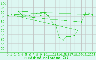 Courbe de l'humidit relative pour Sennybridge