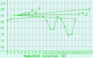 Courbe de l'humidit relative pour Neuville-de-Poitou (86)