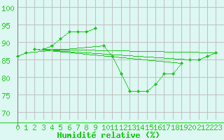 Courbe de l'humidit relative pour Corsept (44)