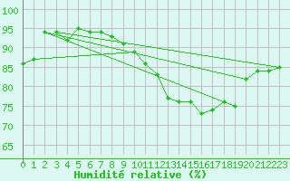 Courbe de l'humidit relative pour Colmar (68)