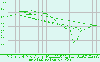 Courbe de l'humidit relative pour Millau (12)