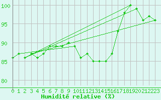 Courbe de l'humidit relative pour Lahr (All)