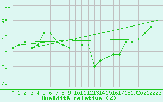 Courbe de l'humidit relative pour Nice (06)