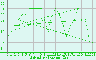 Courbe de l'humidit relative pour Beerse (Be)