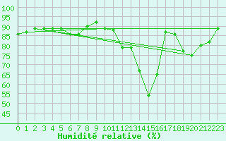 Courbe de l'humidit relative pour Orlans (45)