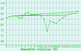 Courbe de l'humidit relative pour Saint-Clment-de-Rivire (34)