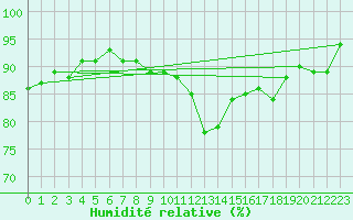 Courbe de l'humidit relative pour Le Touquet (62)