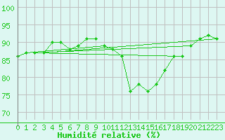 Courbe de l'humidit relative pour Beaucroissant (38)