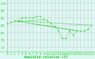 Courbe de l'humidit relative pour Trgueux (22)