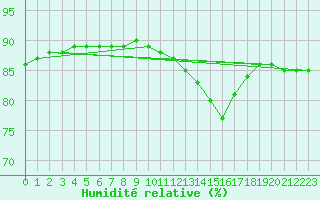 Courbe de l'humidit relative pour Combs-la-Ville (77)