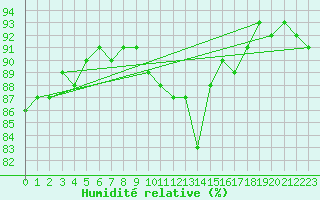 Courbe de l'humidit relative pour Auch (32)