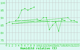 Courbe de l'humidit relative pour Walney Island