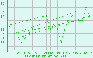Courbe de l'humidit relative pour Lamballe (22)