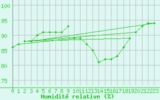 Courbe de l'humidit relative pour Saint-Maximin-la-Sainte-Baume (83)