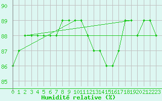Courbe de l'humidit relative pour Ernage (Be)