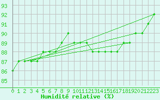 Courbe de l'humidit relative pour Mazinghem (62)