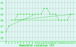 Courbe de l'humidit relative pour Fains-Veel (55)