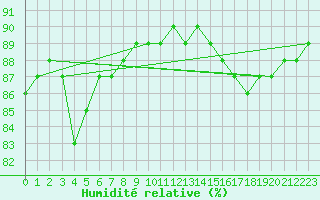 Courbe de l'humidit relative pour Fains-Veel (55)