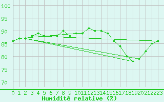 Courbe de l'humidit relative pour Laqueuille (63)