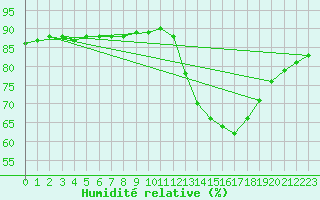 Courbe de l'humidit relative pour Fains-Veel (55)